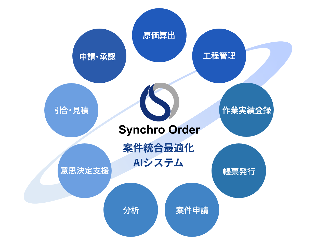 案件統合最適化AIシステム