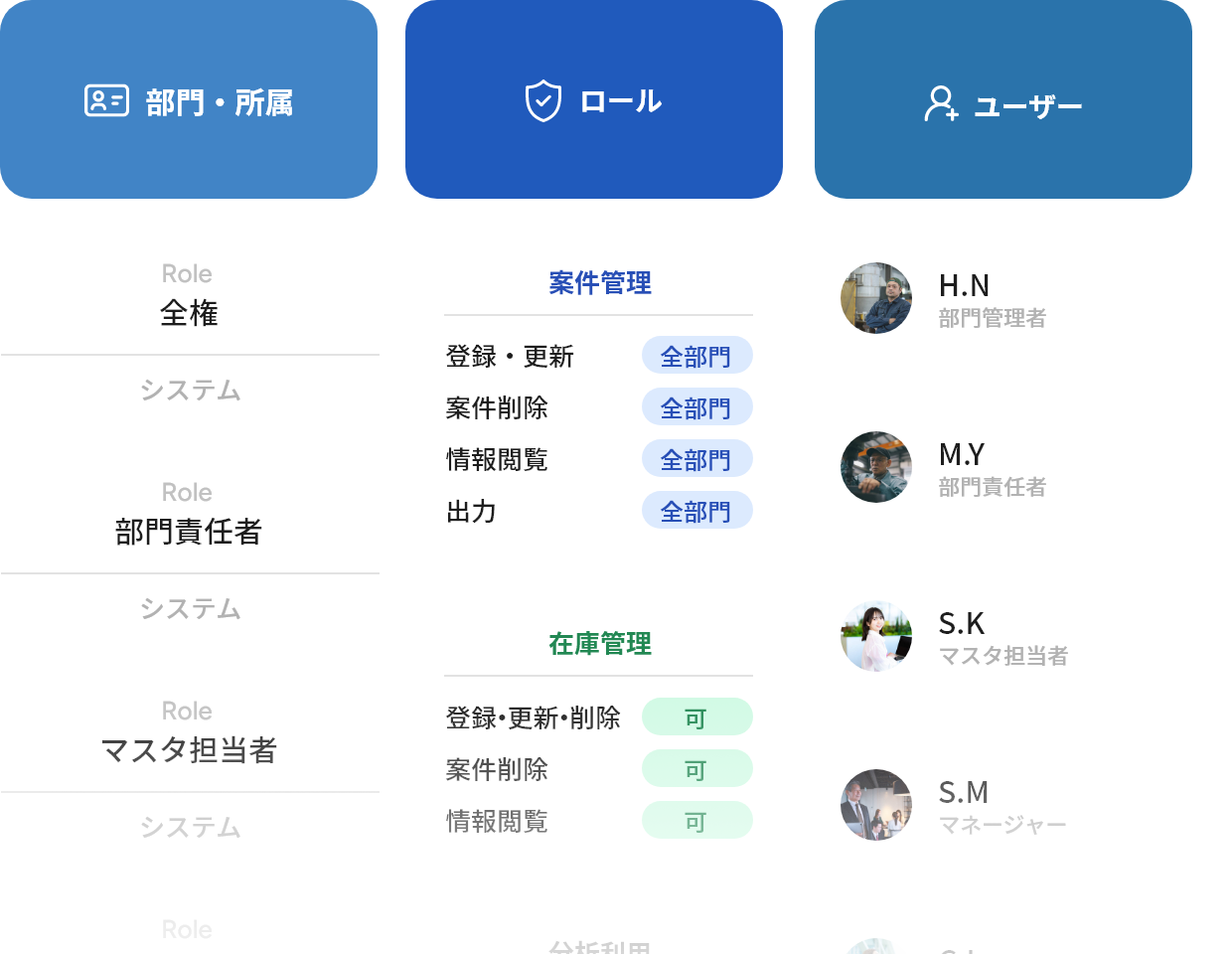 部門・所属、ロール、ユーザー設定など自由度の高いマスタ設定