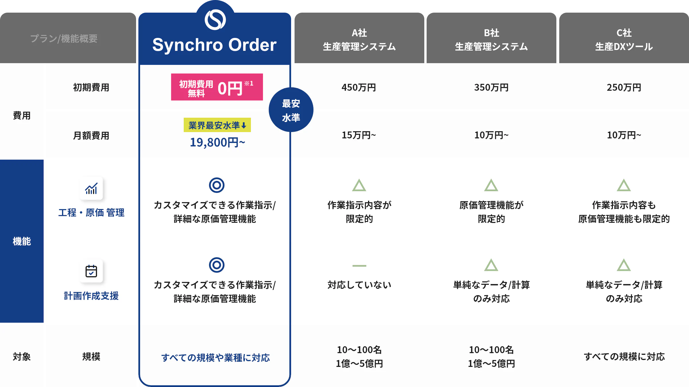 SynchroOrder 他社比較表